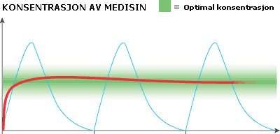Every time we take a tablet we get an undesirable peak dose, followed by a rapidly diminishing effect over time (blue curve). However, the effect we want is an even dose< over time, within the green field