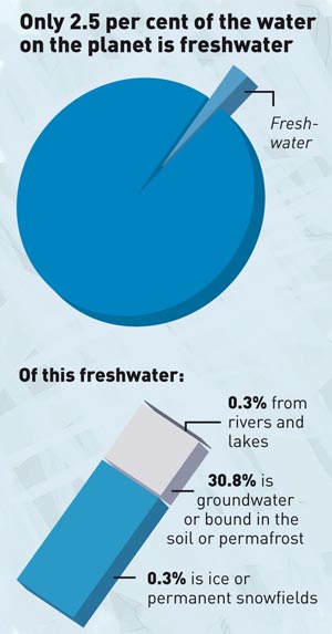 Salty water abounds  Water covers two-thirds of the earth, but most of it is salt water. Only 0.3 per cent is readily available freshwater.  Illustration: Mads Nordtvedt/NTNU Info