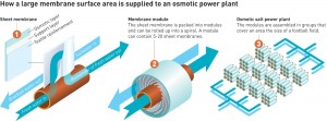 How a large membrane surface area is supplied to an osmotic power plant. Illustration: Knut Gangåssæter