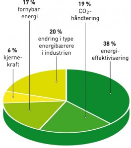 ENERGY EFFICIENCY IS MOST IMPORTANT These are the measures needed by 2050 to reduce greenhouse gas emissions. Energy efficiency will enable us to use less energy in the form of electricity, petrol, gas and district heating. Source: IEA