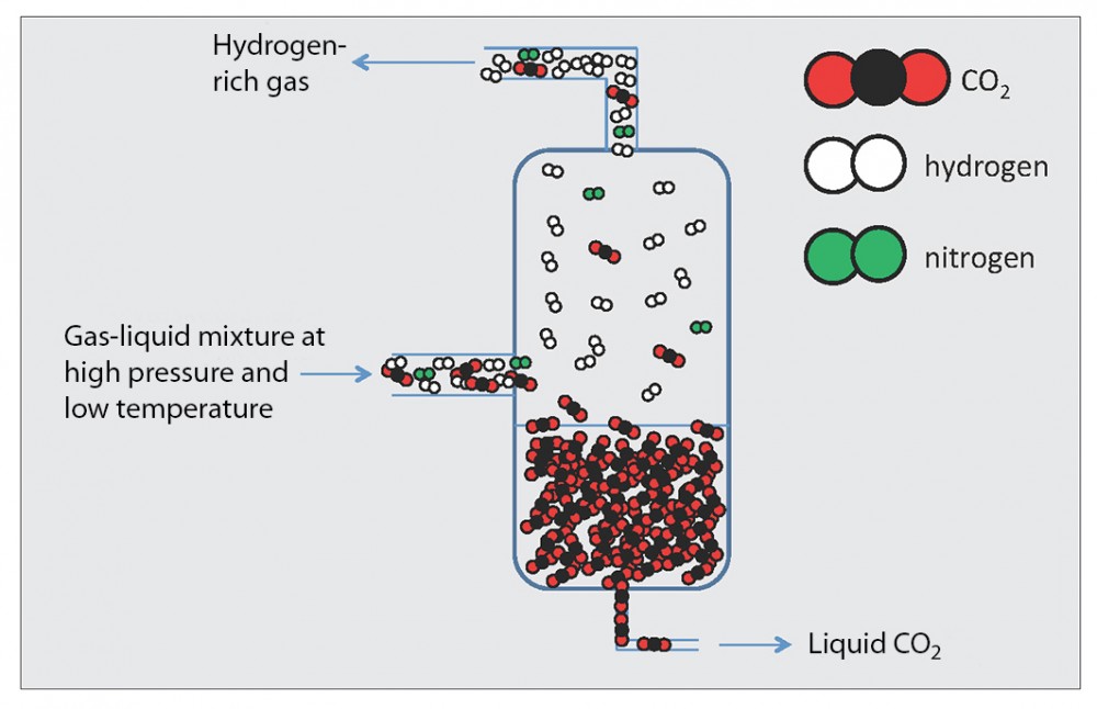Cold shortcut to CO2 storage