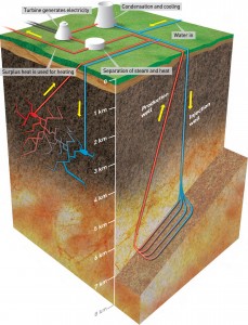 Geothermal energy is harvested by pumping cold water down an injection well, and bringing hot water up again via a production well. Left: In areas that produce geothermal energy today, the water flows through natural fractures in the bedrock between the wells, heating up in the process. Right: In future drilling in hard rock that lacks natural cracks, as in Norway, drilling a series of radiating bore-holes between the wells is a possibility. An alternative method is to create such cracks by subjecting the bedrock to extremely high hydraulic pressure (so-called “fracking”). Illustration: SINTEF/Knut Gangåssæter