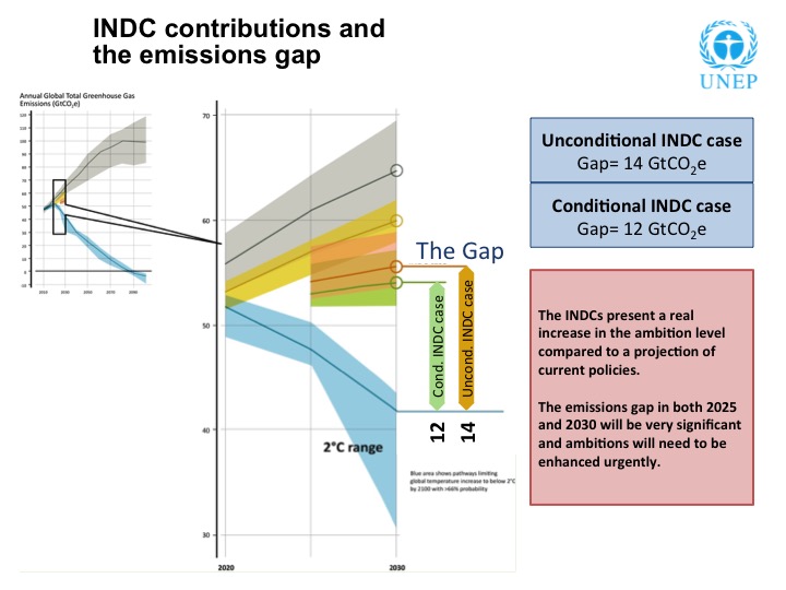 In the months preceding the climate talks in Paris, countries have been making pledges, called Intended Nationally Determined Contributions (INDCs). Some of these cuts are unconditional and some are conditional. The UNEP says there is a significant gap in what is being pledged and what needs to be pledged if we are to make our climate goal of keeping the global average temperature rise to 2 degrees C. Graphic: UNEP