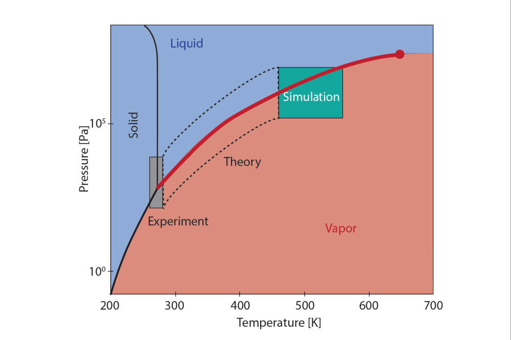 Figure 1: The water phase diagram, where the lines represent phase transitions where water changes from liquid to ice, from ice to vapor, or from vapor to liquid. For evaporation and condensation of water, we are interested in the phase transition between liquid and vapor, as illustrated by the thick red line. The red circle represents the critical point where we can no longer distinguish between vapor and liquid. At low temperatures, one can study the interface transfer coefficients of water with experiments; at high temperatures, one can use nonequilibrium molecular dynamics simulations and in the area between these, one must use advanced theory (in the box with dashed lines). Illustration: Øivind Wilhelmsen with help from Astrid B. Lundquist at SINTEF Energy Research.