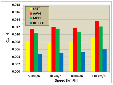 TUG has recorded rolling resistance data for a number of road surfacing textures both in the laboratory, on public roads in Poland (as well as one in Norway), and for a variety of experimental surfaces. The figure below shows the rolling resistance coefficient for four different types of tyre, where MCPR represents a conventional "standard" passenger car tyre, and BLUECO an EV tyre manufactured by Continental. The results show the average values for 80 different road surfaces. On average, the EV tyre exhibits a rolling resistance that is approx. 40% lower than that for the conventional tyre. This can lead to a reduction in energy consumption of the order of between 12 and 16 per cent in built-up areas, and between four and eight per cent on out-of-town highways. 
