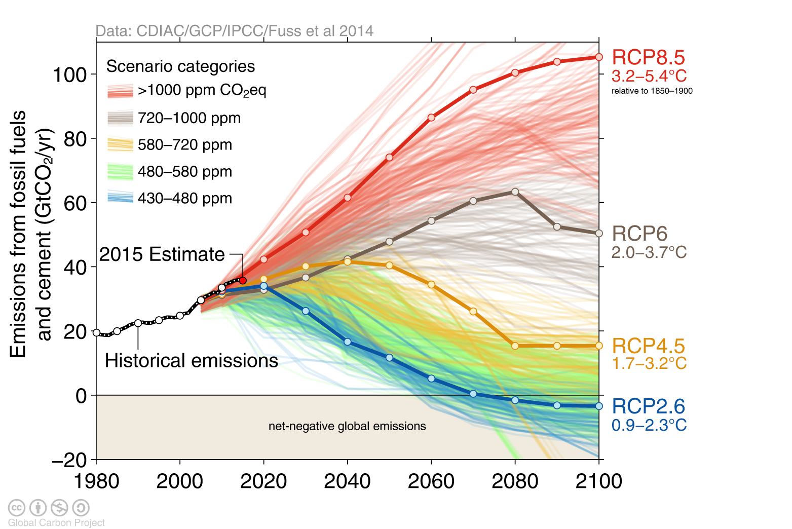 The Intergovernmental Panel on Climate Change, or IPCC, relies on scenarios like these to see how different combinations of technologies and government regulations will affect global climate until 2100. Graphic: Global Carbon Project