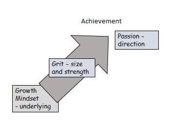 An illustration showing the growth mindset