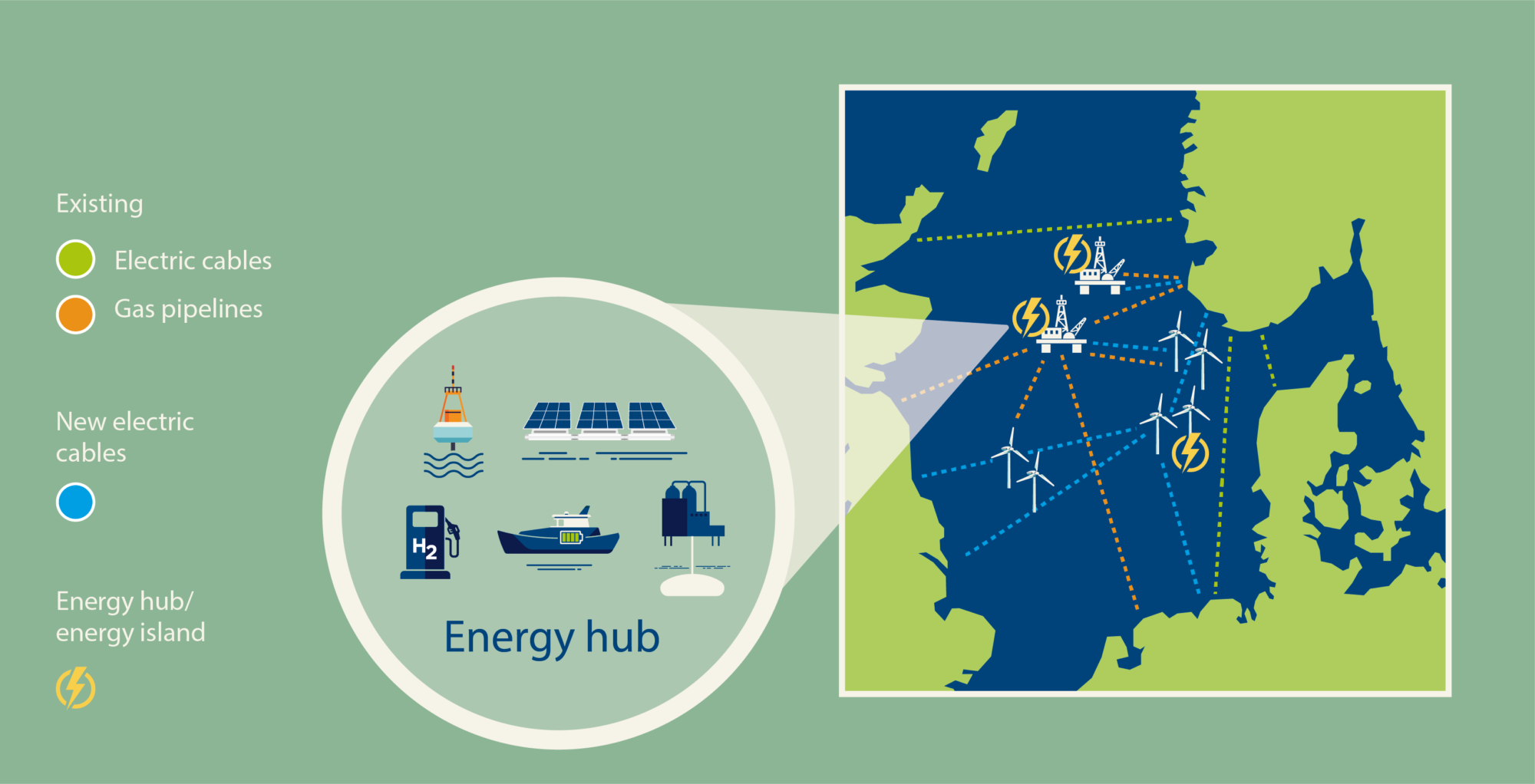 Example of what a future North Sea network can look like, with offshore wind farms, connections between countries and energy hubs that can supply ships with hydrogen and include installations for CO2-storage. The building of this infrastructure will have to happen in stages. It will require strong international cooperation and coordination between the countries and companies involved in the project.
