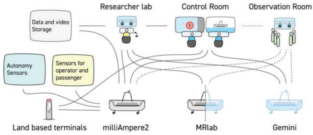  Illustration: The various parts of NTNU's unique and world-leading research infrastructure on autonomous passenger ferries.
