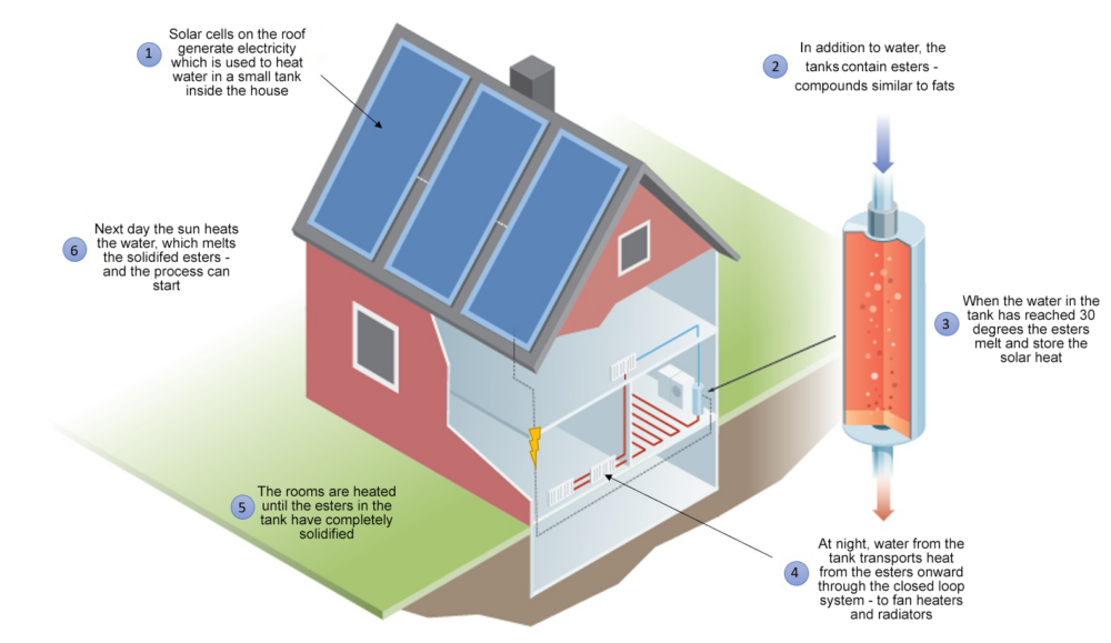 How solar energy can be stored in ‘batteries’ made from food waste