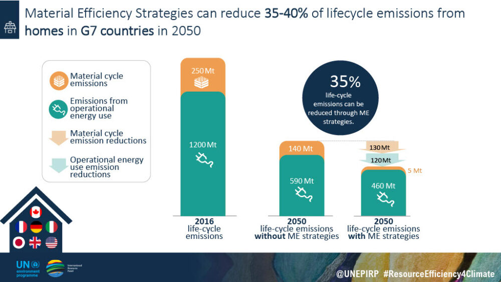 Chart showing how to reduce greenhouse gas emissions from housing