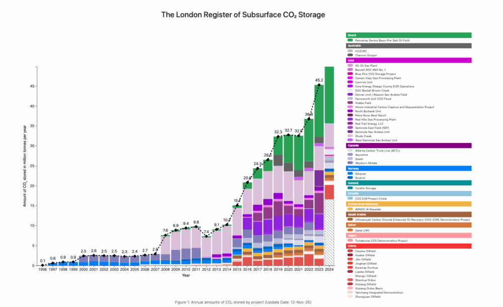 Carbon capture and storage chart